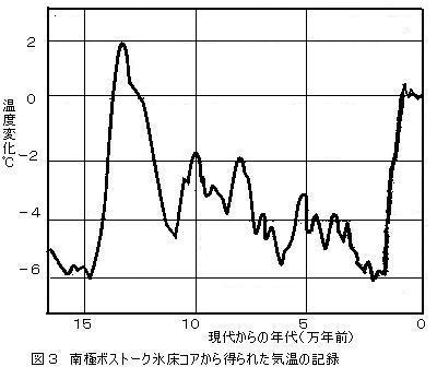 %E5%9B%B3%203%20%E3%80%80%E5%8D%97%E6%A5%B5%E3%83%9C%E3%82%B9%E3%83%88%E3%83%BC%E3%82%AF%E6%B0%B7%E5%BA%8A%E3%82%B3%E3%82%A2%E3%81%8B%E3%82%89%E5%BE%97%E3%82%89%E3%82%8C%E3%81%9F%E6%B0%97%E6%B8%A9%E3%81%AE%E8%A8%98%E9%8C%B2.jpg