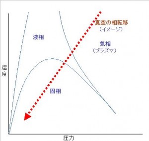 真空の~1