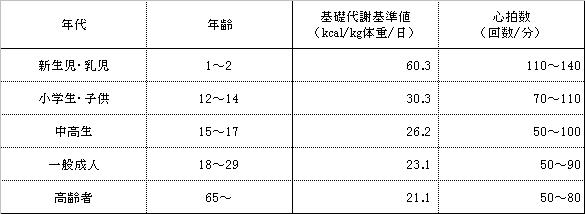 年代別基礎代謝量・心拍数