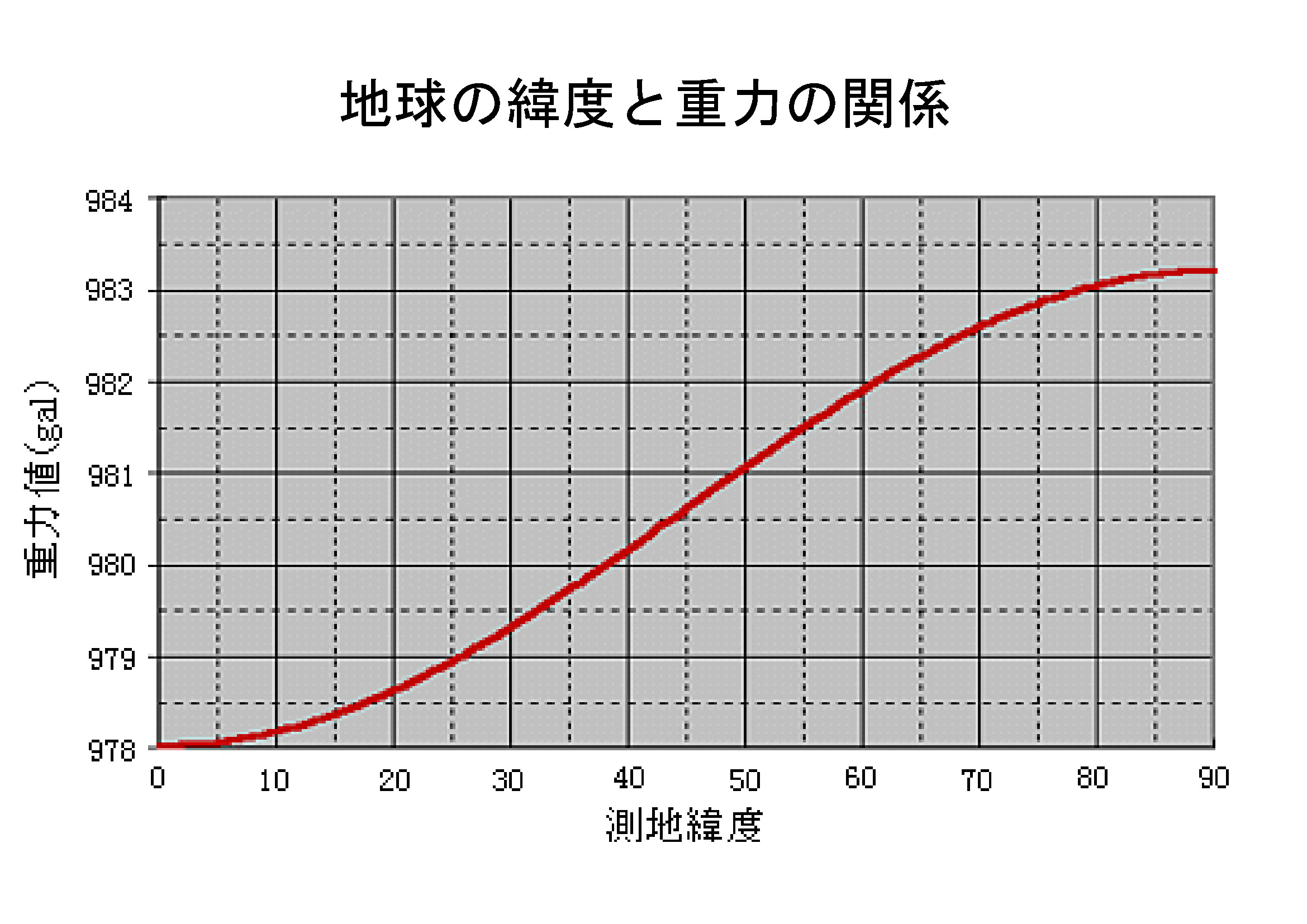 %E5%9C%B0%E7%90%83%E3%81%AE%E7%B7%AF%E5%BA%A6%E3%81%A8%E9%87%8D%E5%8A%9B%E3%81%AE%E9%96%A2%E4%BF%82.jpg