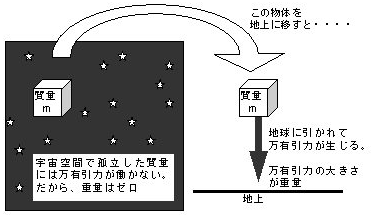%E7%94%BB%E5%83%8F%EF%BC%95%EF%BC%9Chttpwww.buturigaku.netmain01MassWeightMassWeight02.html%EF%BC%9E.gif